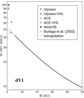 Fig. 9. The standard deviation as measured by Ulysses and by near- near-Earth spacecraft (ACE and Wind)