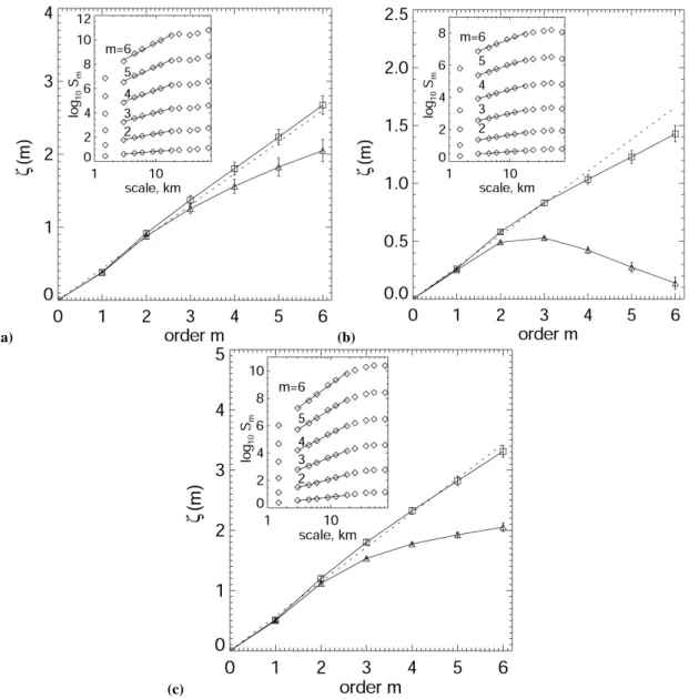 Fig. 7. Exponents of conditioned (squares) and unconditioned (triangles) generalized structure function as a function of the order of m for auroral intensity fluctuation in 20-s interval starting from: (a) 22:26:20; (b) 23:54:20; (c) 00:10:20