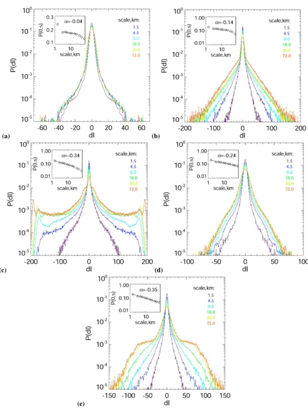 Fig. 3. Dependence of PDF of intensity fluctuations on spatial scale for several 20 s intervals starting from: (a) 22:10:00; (b) 22:26:20; (c) 22:55:20; (d) 23:54:20; (e) 00:10:00