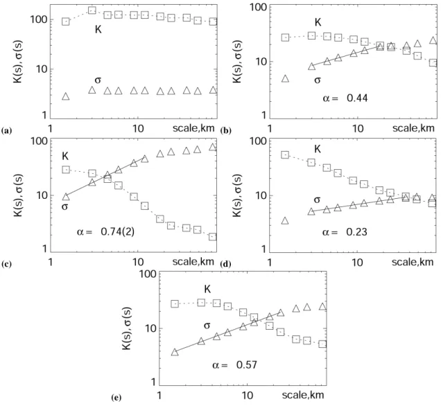 Fig. 5. Scale dependence of the standard deviation σ and kurtosis K for PDFs presented in Fig