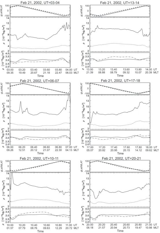 Fig. 9. Comparison between CHAMP and TGCM results for six 1-h intervals on 21 February 2002, upper panels: satellite orbit as a function of time and geographic (solid) and magnetic (dashed) latitude, middle panels: CHAMP-derived densities (solid) and TGCM 