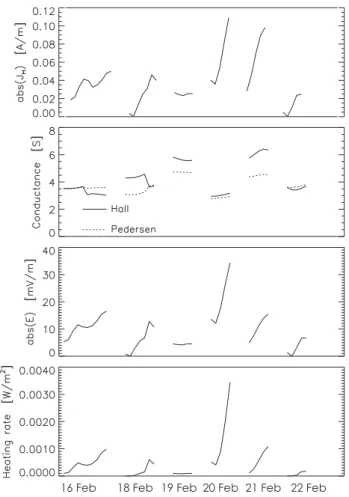 Fig. 11. Several quantities for the time interval when CHAMP was within the area 70 ◦ < geogr