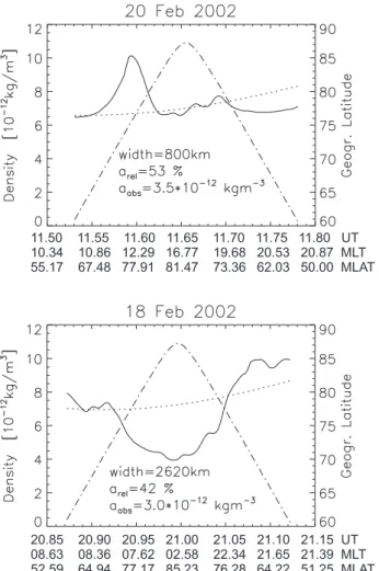 Fig. 3. Two examples of large-amplitude maxima and minima (solid line). The dotted line is the average undisturbed density ρ av , the dash-dotted line indicates the geographic latitude