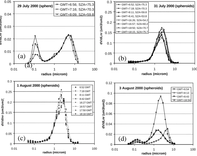 Fig. 9. Volume particle size distribution functions at representative days before, during and after the desert dust event of July–August at El Arenosillo, obtained by inversion of AOD and sky radiance measurements by the CIMEL instrument (AERONET inversion