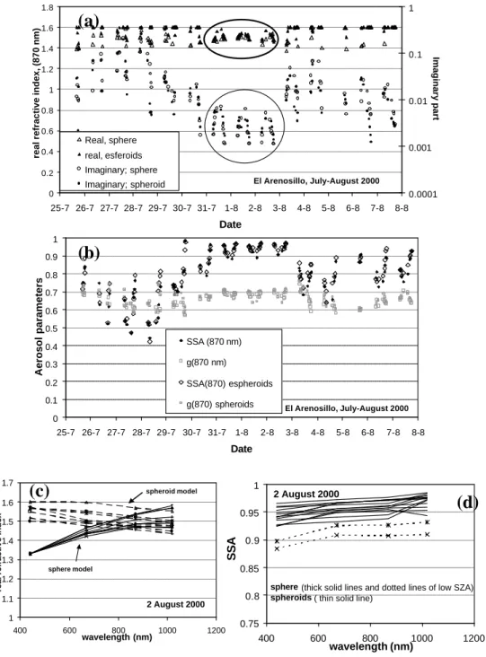 Fig. 10. Evolution of (a) the real and imaginary parts of the refractive index, (b) single scattering albedo and asymmetry parameter during the desert dust event of July–August at El Arenosillo, obtained by the AERONET inversion protocol