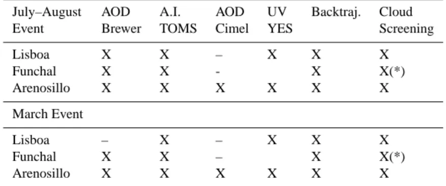Table 1. Available measurements (X) in each station for the two considered desert dust events