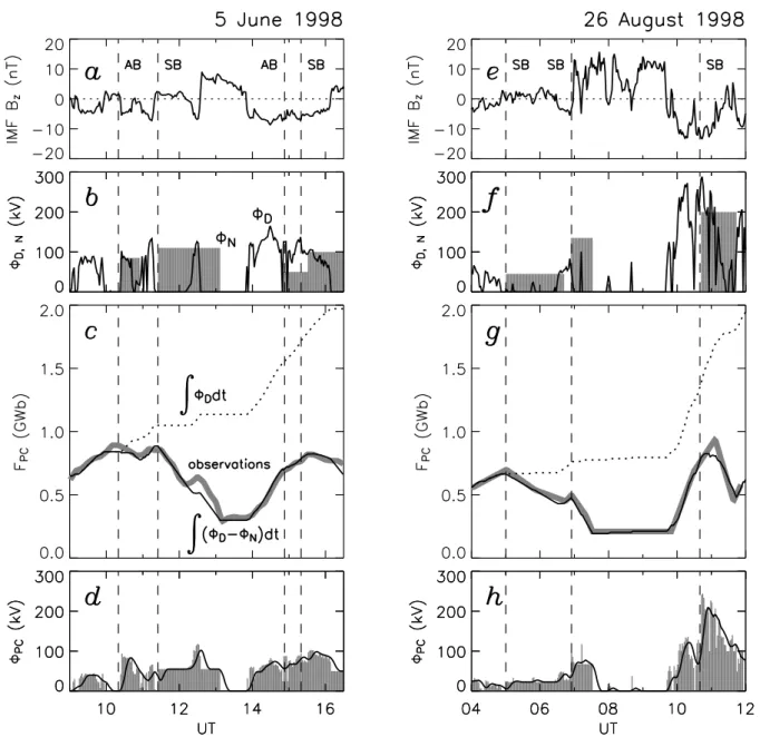 Fig. 1. Observations of changes in polar cap flux and deduced rates of dayside and nightside reconnection for two 8-hour intervals on 5 June and 26 August 1998