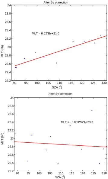 Fig. 10. Dependence of onset local time on solar zenith angle, SZA, after removal of IMF B y effect.