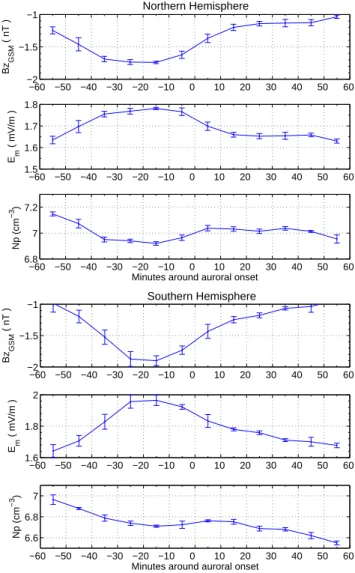 Fig. 1. Occurrence distribution of detected substorm onsets for the different months of the year, separately for the two hemispheres.