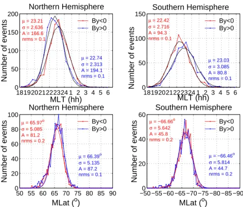 Fig. 3. Number of events of substorm onsets as a function of MLT and MLat for IMF B y >0 and IMF B y <0 in the Northern (left) and Southern (right) Hemisphere.