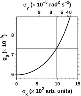 Fig. 2. The unique interrelationship between the values of σ x , σ y and g 0 following Hocking et al