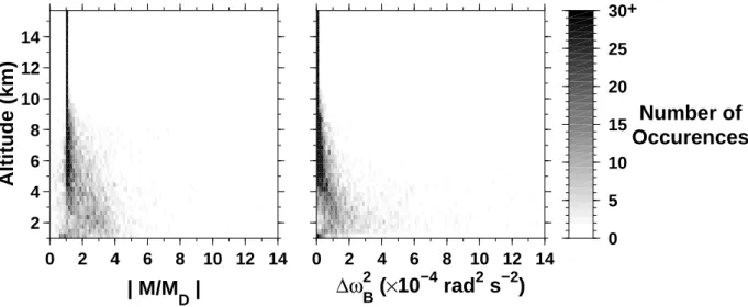 Fig. 4. Distributions of the | M/M D | values, by which radar-derived values of ω 2 B are overestimated (left panel), and the 1ω 2 B values, i.e.
