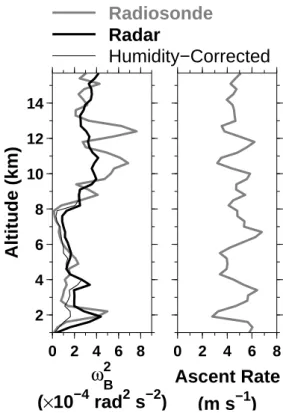 Fig. 5. An example of large discrepancies between the radiosonde- radiosonde-derived (thick grey line) and radar-radiosonde-derived (thick black line) values of ω 2 B (left panel) corresponding to 08:18 UT on 1 November 1999.