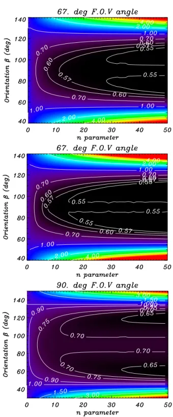 Fig. 5. Function g(β,n) for: (a) a 1θg 33.5 deg. F.O.V. half-angle detector like the CPD with a sin n (α) pitch angle distribution; (b) a 1θg 33.5 deg