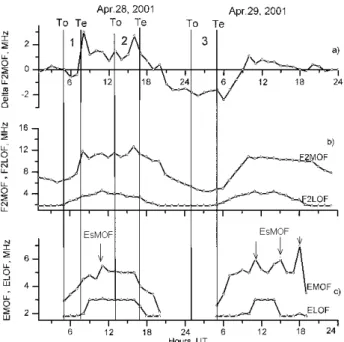 Fig. 6. Oblique ionospheric measurements made on the path Inskip–Leicester, 28–29 April 2001, of (a) DeltaF2MOF, (b)  F-region MOF and LOF, and (c) E-region MOF and LOF.