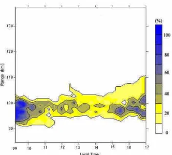 Figure 1 shows the range-time signal-to-noise ratio (SNR) values obtained from the daytime lower E-region  irregular-ities observed on 15 July 1998 (upper panel) and from the nighttime irregularities on 17 July 1998 (lower panel)