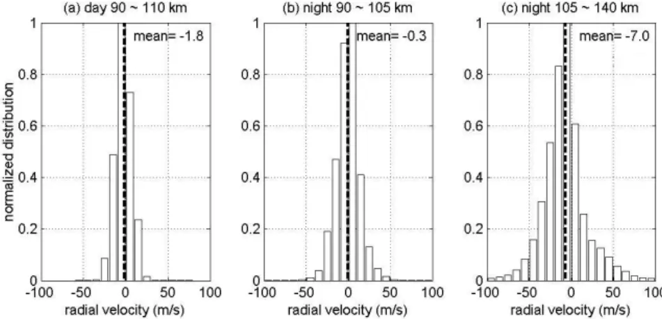 Fig. 4. The histograms of the mean radial velocity of the echoes for three categories: (left) daytime FAI echoes at 90–110 km range, (central) nighttime FAI echoes at 90 to 105 km range, and (right) nighttime FAI echoes at 105 to 140 km range.
