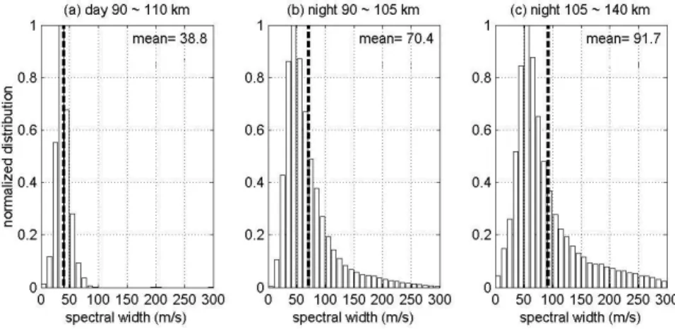 Fig. 5. The histograms of the spectral widths of the echoes for three categories: (left) daytime FAI echoes at 90–110 km range, (central) nighttime FAI echoes at 90 to 105 km range, and (right) nighttime FAI echoes at 105 to 140 km range.