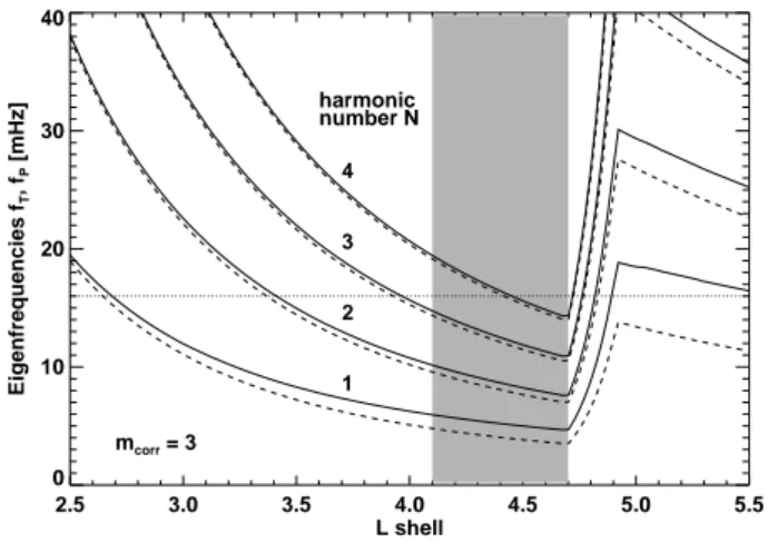 Fig. 9. Profiles of plasma properties. Plasma pressure and plasma β are assumed for quiet geomagnetic activity (Lui and Hamilton, 1992)
