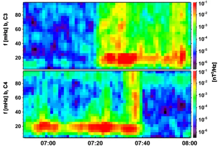 Fig. 7. Time series of b r for spacecraft C3 (top) and C4 (bottom) between 07:29 and 07:32 UT, where both satellites cross the same L-shell at different azimuthal positions M.