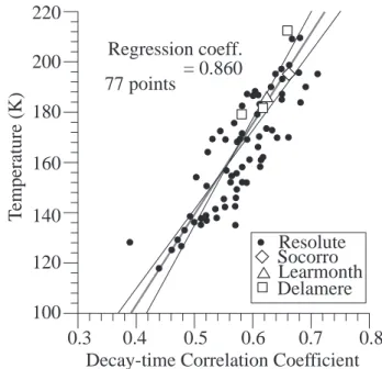 Fig. 2. Plot of the decay-time correlation coefficient (deduced from graphs like Fig. 1c) as a function of true temperature, for  vari-ous sites in both the Northern and Southern Hemisphere