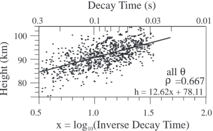 Fig. 3. A graph like that shown in Fig. 1c, but using simulated data and assumed values for errors in K amb , temperature variability and height errors of 27%, 8% and 3.25 km, respectively.