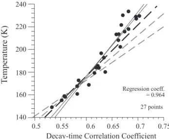 Fig. 4. The points represent the decay-time correlation coefficients deduced from our numerical model for various assumed  tempera-tures (ordinate), using different assumed random number seeds and different assumed initial temperatures
