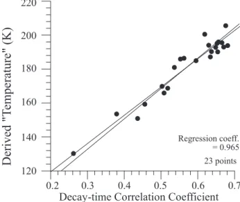 Figure 5 shows a plot of the “derived temperature” as a function of decay-time correlation coefficient, where the true temperature should be about 200 K (optimum correlation  co-efficient= 0.68)