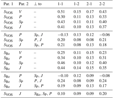 Table 2. Average correlation coefficients for different parameter pairs inside one-year intervals (columns 1-1 and 2-2) and between years (columns 1-2 and 2-1).