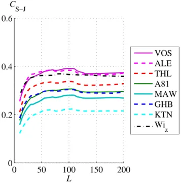 Fig. 6. Two years averaged correlation coefficient between S and WIND ion (8–30 keV) flux J for 6 high latitude stations in  depen-dence on sample length L