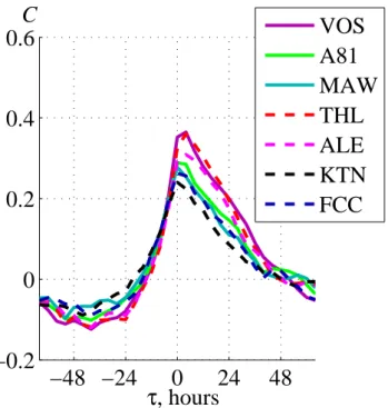 Fig. 8. Two year averaged S−V covariate functions C(τ ) for var- var-ious stations. Only maximal and minimal covariate functions from auroral stations in the Northern Hemisphere are shown