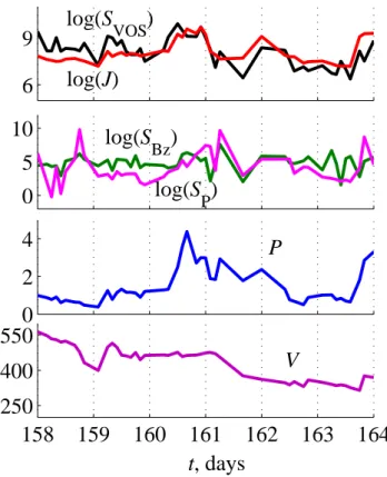 Fig. 10. Examples of variations of S VOS (black, upper) and J (red,upper), S P (green, second) and S Bz (magenta, second), P (third), and V (lower) for the interval 3 August 1998–8 August 1998.