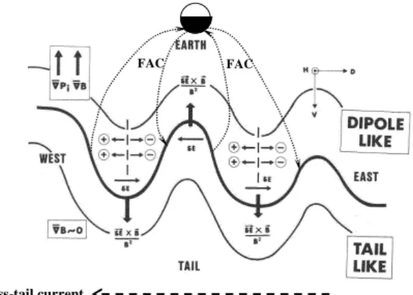 Figure  12 Sketch of the drift wave instability at the near-geosynchronous plasma sheet