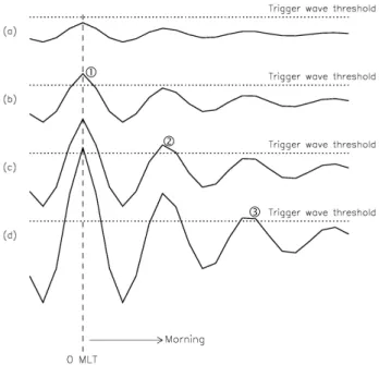 Figure 13 A schematic diagram explaining the successive appearance of discrete auroral patches, which  correspond to a series of “trigger waves” in the NGOPS