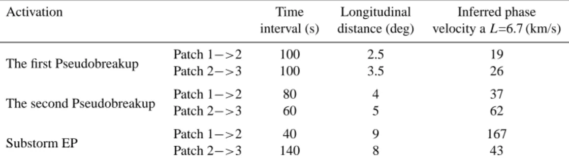 Table 2. Time interval and longitudinal distance of discrete auroral patches and the inferred phase velocity at geosynchronous orbit.