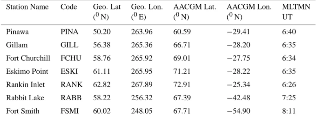 Table 1. Magnetometer stations used in this paper.