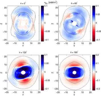 Fig. 6. Energy conversion surface density on the magnetopause un- un-der four different IMF orientations
