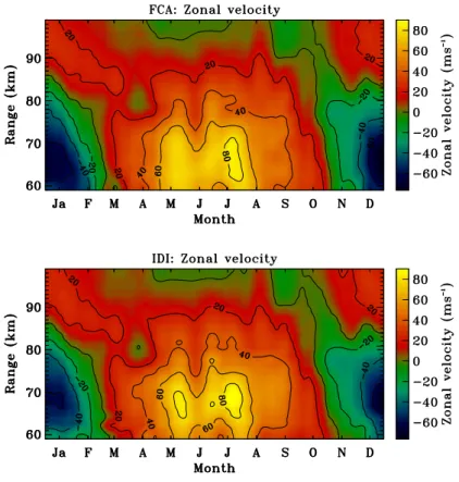 Fig. 7. Annually superposed fortnightly averaged FCA/IDI zonal winds.