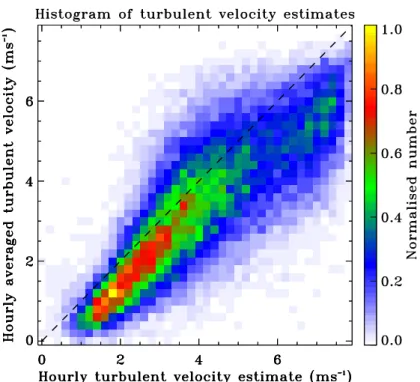 Fig. 9. Scatter plot of hourly averaged 2-min IDI turbulent velocities vs. hourly IDI turbulent velocity estimates over the entire observation period