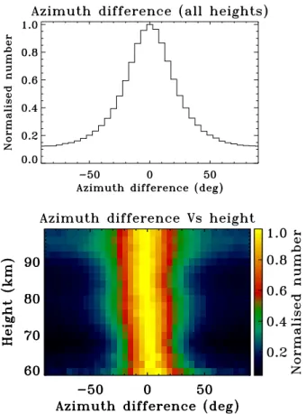 Fig. 3. Difference between effective scattering positions azimuth estimated using least-squares fit and the volume scatter predicted preferred azimuth over the entire observation period.