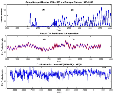 Fig. 1. Upper panel shows group sunspot number R G 1610–1995 and sunspot number R z 1995–2005
