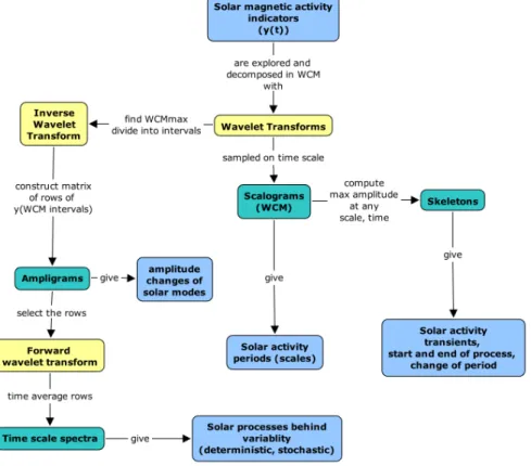 Fig. 2. The set of developed wavelet methods described in Lundstedt et al. (2005).
