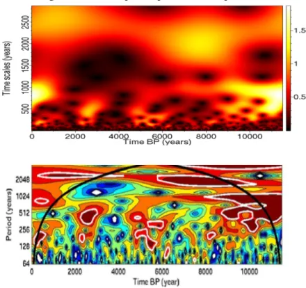 Fig. 3. Shows a scalogram and a wavelet power spectrum of the 14 C production rate from 9950 BC to 1950.