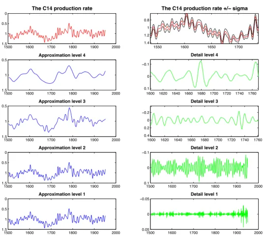 Fig. 5. Multi-resolution analysis of the 14 C production rate. The 22-year cycle is clearly present during the Maunder Minimum (zoomed in period) at detail level 4