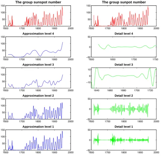 Fig. 6. Multi-resolution analysis of the group sunspot number. The 11-year cycle is not present during the Maunder Minimum (zoomed in period) at detail level 3.