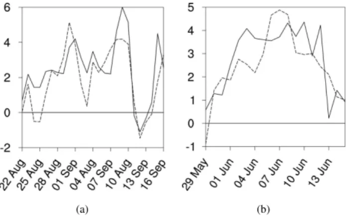 Fig. 3. Area mean temperature anomaly ( ◦ C) for the period 29 May–16 June 2002. Mean is obtained over 35 grid points in the target area shown in Fig