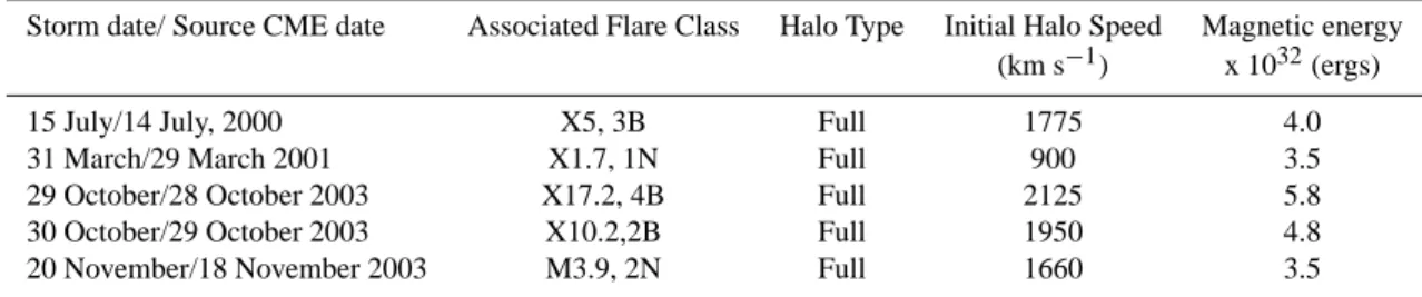 Table 1. The source CMEs of super-storms and associated flare characteristics