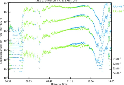 Fig. 8. ISEE-2 electron intensity as a function of time in the channels E1 (17.5–28 keV), E2 (28–38 keV), E3 (38–48 keV), and E4 (48–