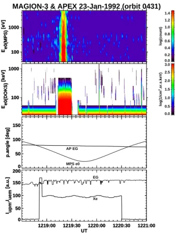 Fig. 2. Energy spectrum of the electron burst as a result from the data of two spectrometers, MPS and DOK.