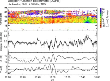 Fig. 2. Power spectrum of the magnetometer and DOPE data shown in Fig. 1.